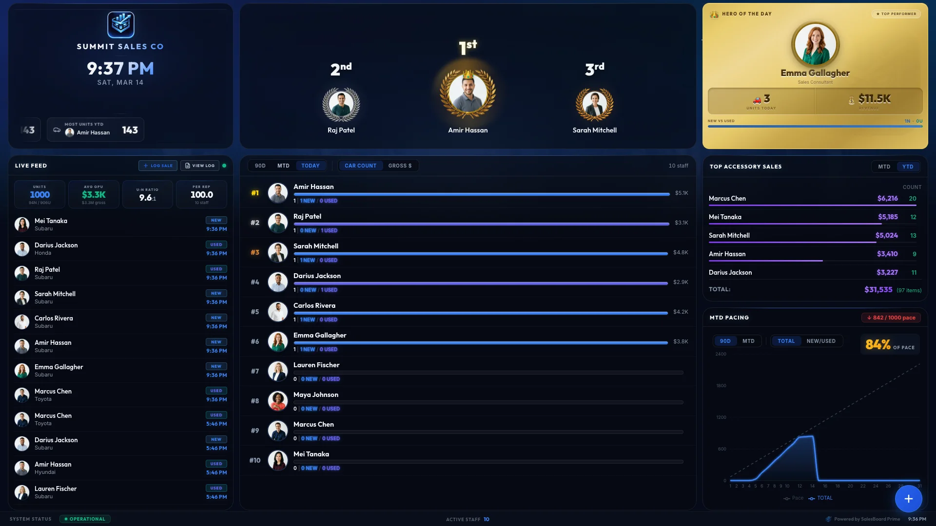 Salesboard Prime dashboard showing real-time sales rankings, Top 3 performers podium, live activity feed, and performance bar charts
